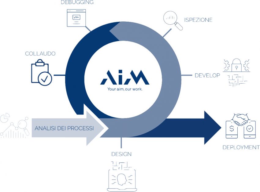 Metodo Grafico metodo AIM